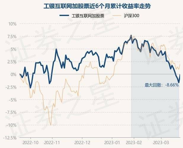 3月21日基金净值：工银互联网加股票最新净值0.589，涨1.55%