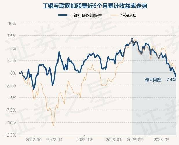 3月16日基金净值：工银互联网加股票最新净值0.588，跌0.84%