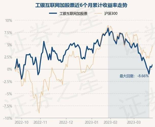 3月24日基金净值：工银互联网加股票最新净值0.589，跌0.34%