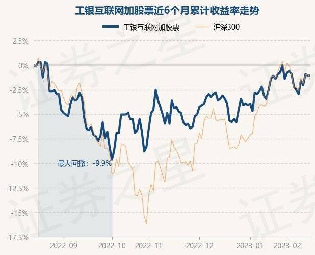 2月15日基金净值：工银互联网加股票最新净值0.628