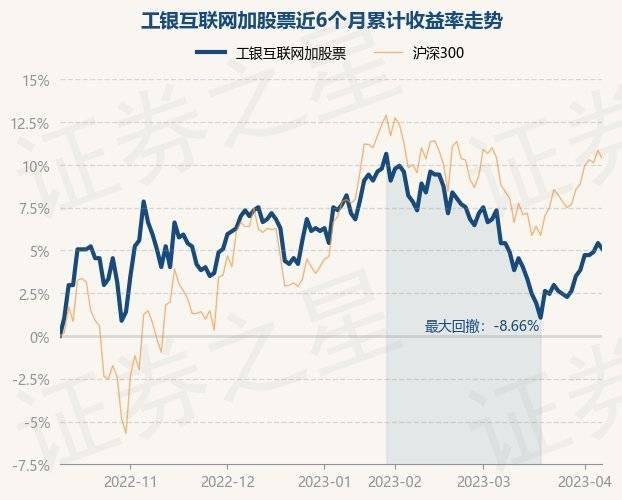 4月10日基金净值：工银互联网加股票最新净值0.603，跌0.33%