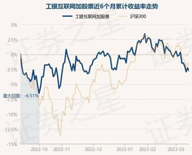3月14日基金净值：工银互联网加股票最新净值0.597，跌0.5%
