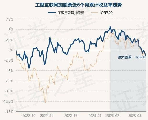 3月15日基金净值：工银互联网加股票最新净值0.593，跌0.67%