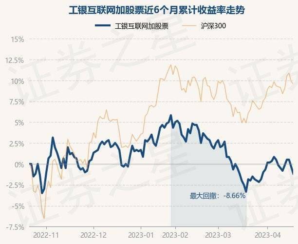 4月20日基金净值：工银互联网加股票最新净值0.593，跌0.84%
