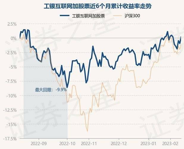 2月13日基金净值：工银互联网加股票最新净值0.629，涨1.13%