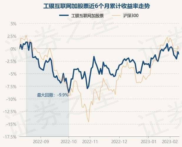 2月10日基金净值：工银互联网加股票最新净值0.622，跌0.48%