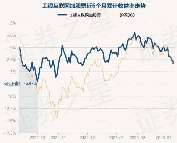3月13日基金净值:工银互联网加股票最新净值0.6<strong></p>
<p>工银互联网加股票</strong>,涨0.67%