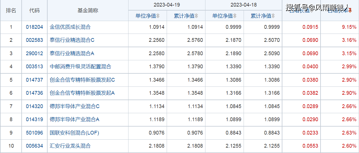 基金早餐:4月19日基金净值排名、加减仓及选基策略分享