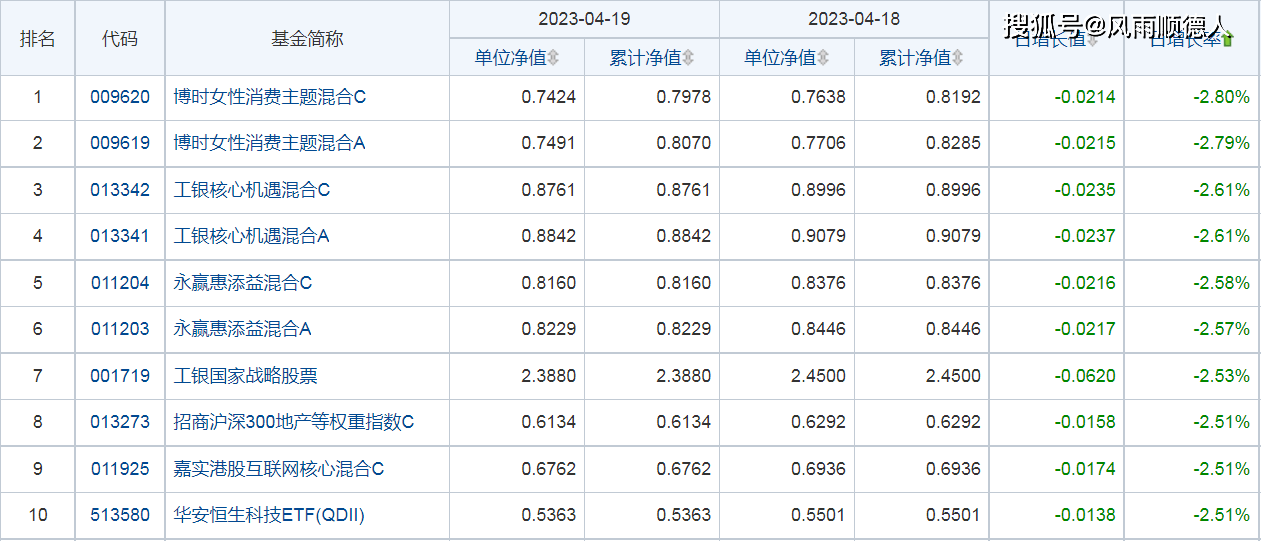基金早餐:4月19日基金净值排名、加减仓及选基策略分享