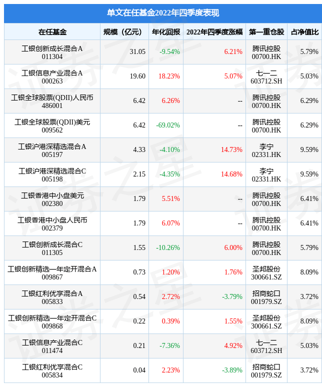 单文2022年四季度表现，工银沪港深精选混合A基金季度涨幅14.73%