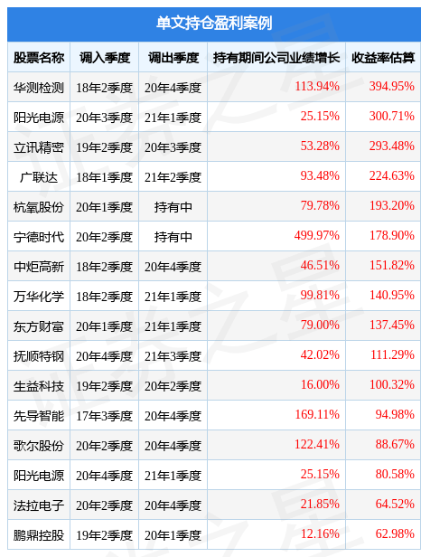单文2022年四季度表现<strong></p>
<p>工银互联网加股票</strong>，工银沪港深精选混合A基金季度涨幅14.73%