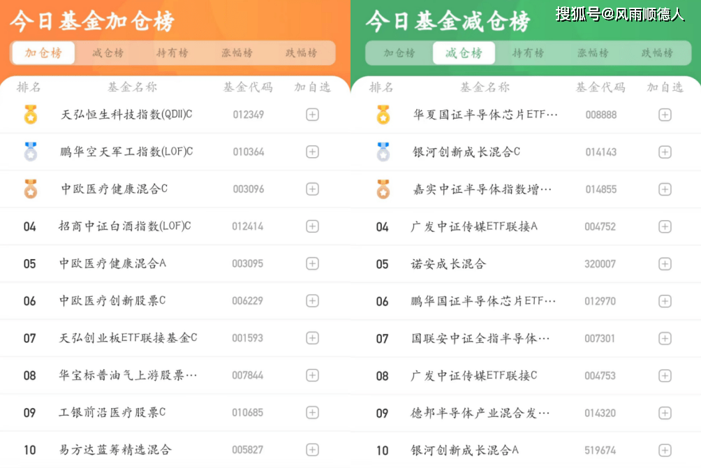 基金早餐：3月20日基金净值排名、加减仓及选基策略分享