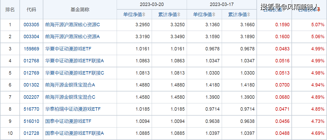 基金早餐：3月20日基金净值排名、加减仓及选基策略分享