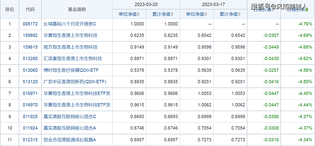 基金早餐：3月20日基金净值排名、加减仓及选基策略分享
