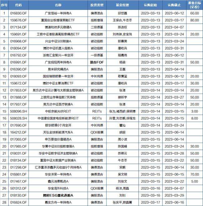 基金早班车|中字头股狂欢！3月以来54位基金经理离任涉及到124只产品