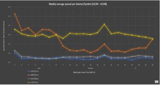 ACY证券一周平均点差回顾（2023年4月10日-4月14日）