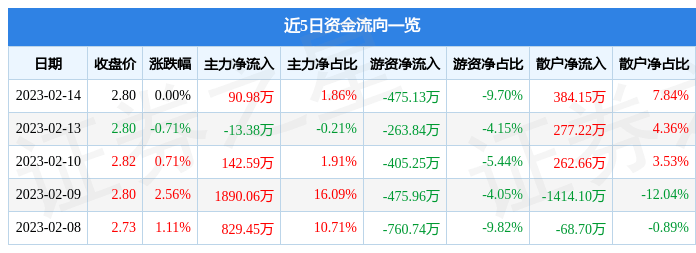 股票行情快报：中金环境（300145）2月14日主力资金净买入90.98万元