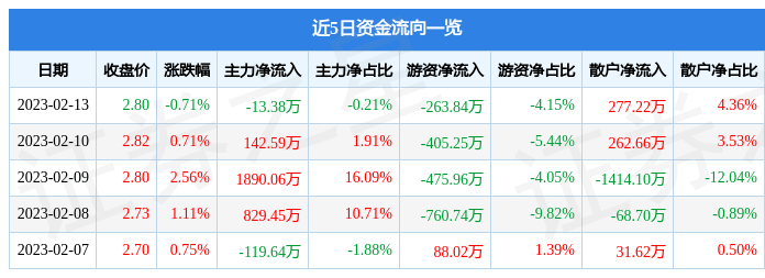 股票行情快报：中金环境（300145）2月13日主力资金净卖出13.38万元