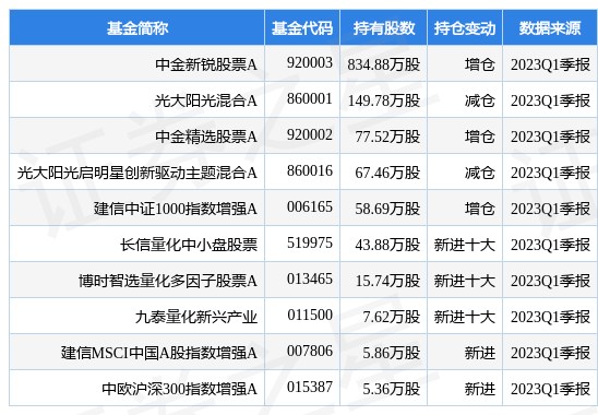 4月24日兴瑞科技涨5.12%，中金新锐股票A基金重仓该股