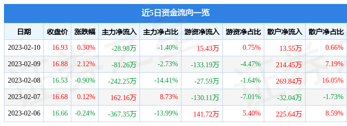 股票行情快报：中金辐照（300962）2月10日主力资金净卖出28.98万元