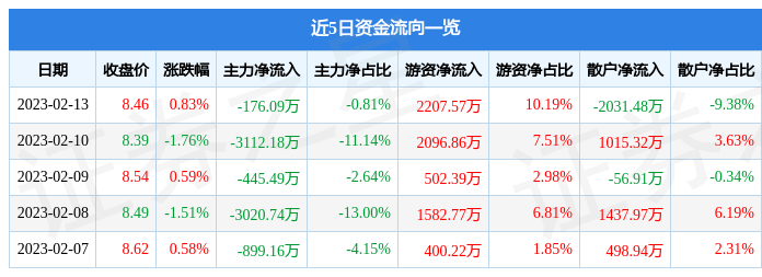 股票行情快报：中金黄金（600489）2月13日主力资金净卖出176.09万元