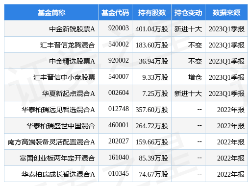 4月21日中孚信息跌6.53%<strong></p>
<p>中金在线股票</strong>,中金新锐股票A基金重仓该股
