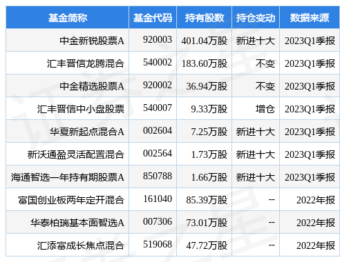 4月25日中孚信息跌7.57%<strong></p>
<p>中金在线股票</strong>,中金新锐股票A基金重仓该股