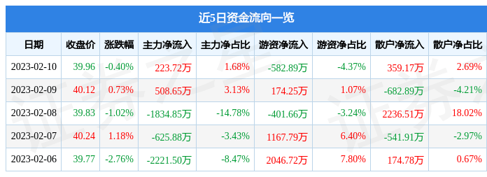 股票行情快报：中金公司（601995）2月10日主力资金净买入223.72万元