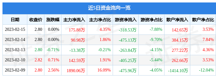 股票行情快报：中金环境（300145）2月15日主力资金净买入175.88万元