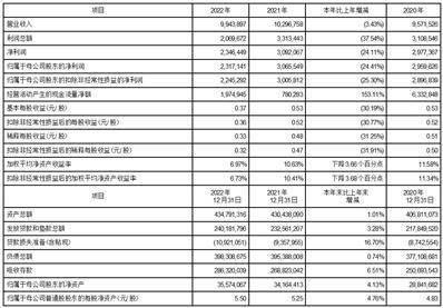 青岛农村商业银行股份有限公司2022年度报告摘要