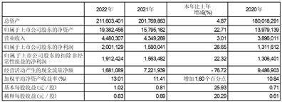 无锡农村商业银行股份有限公司2022年度报告摘要