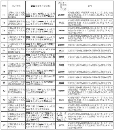无锡农村商业银行股份有限公司2022年度报告摘要