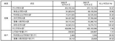 上海农村商业银行股份有限公司2022年度报告摘要