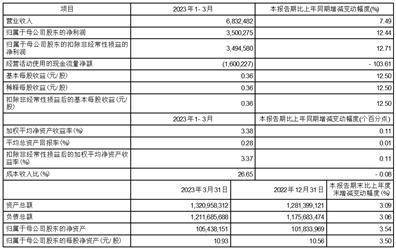 上海农村商业银行股份有限公司2023第一季度报告