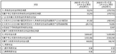 上海农村商业银行股份有限公司2023第一季度报告
