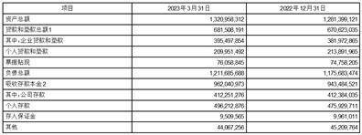 上海农村商业银行股份有限公司2023第一季度报告