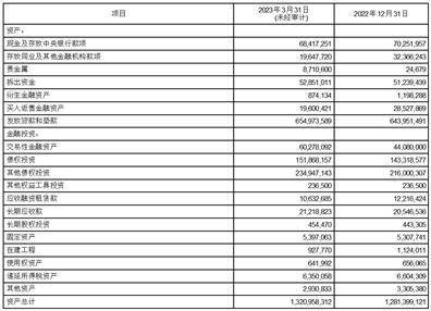 上海农村商业银行股份有限公司2023第一季度报告