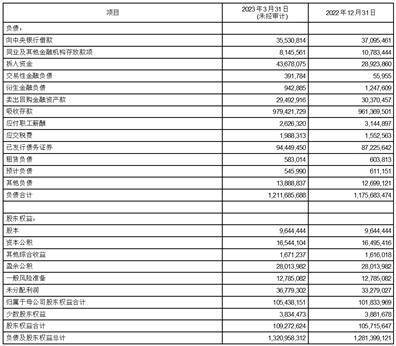 上海农村商业银行股份有限公司2023第一季度报告