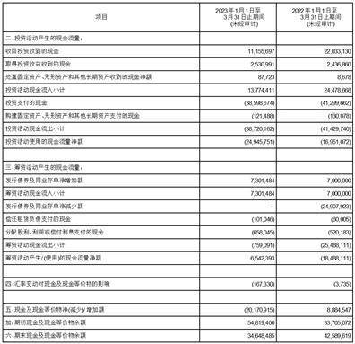 上海农村商业银行股份有限公司2023第一季度报告