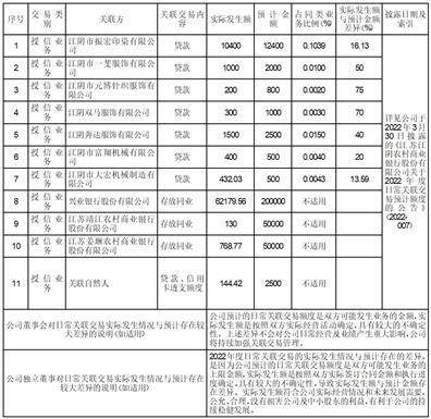 江苏江阴农村商业银行股份有限公司2022度报告摘要