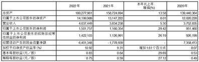 江苏苏州农村商业银行股份有限公司2022年度报告摘要