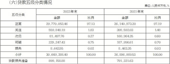江苏江南农村商业银行股份有限公司2022年年报摘要