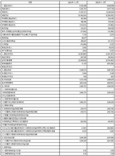 重庆农村商业银行股份有限公司2023第一季度报告