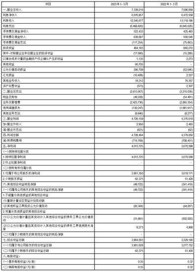 重庆农村商业银行股份有限公司2023第一季度报告