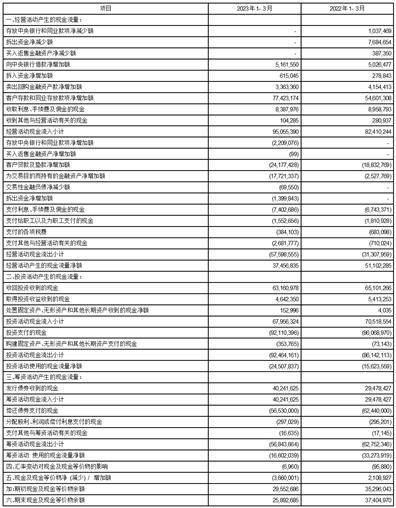重庆农村商业银行股份有限公司2023第一季度报告