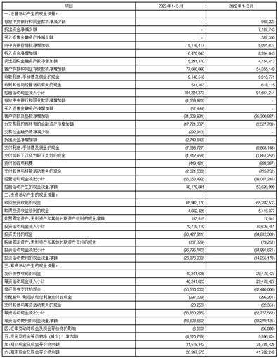 重庆农村商业银行股份有限公司2023第一季度报告