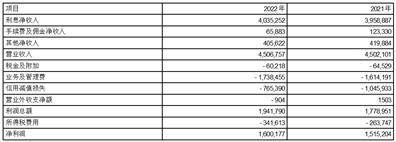 江苏紫金农村商业银行股份有限公司2022年度报告摘要