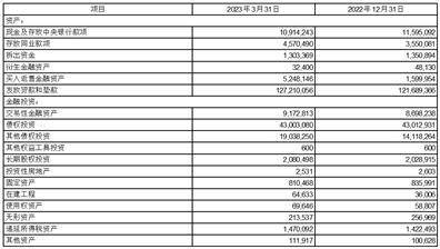 无锡农村商业银行股份有限公司2023第一季度报告