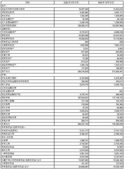 无锡农村商业银行股份有限公司2023第一季度报告