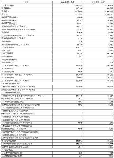 无锡农村商业银行股份有限公司2023第一季度报告